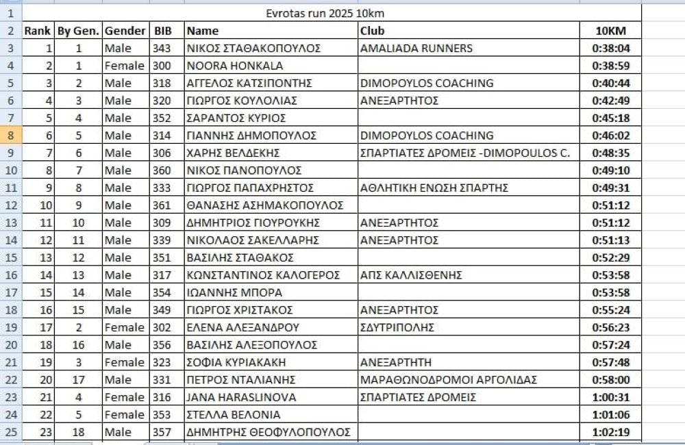 11ος Evrotas Run: Με πολλές συμμετοχές ο πρώτος ημιμαραθώνιος της χρονιάς runbeat.gr 